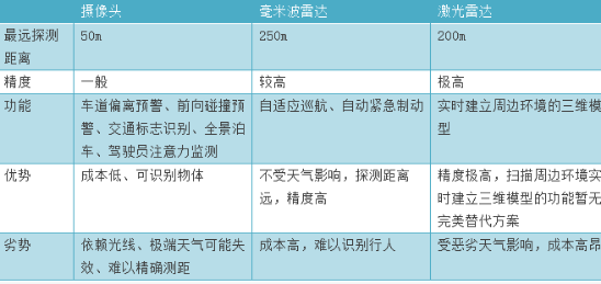 多传感融合技术已成趋势，自动驾驶之路向何方？888.png