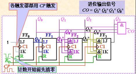 2.   同步二进制加法计数器电路与工作原理