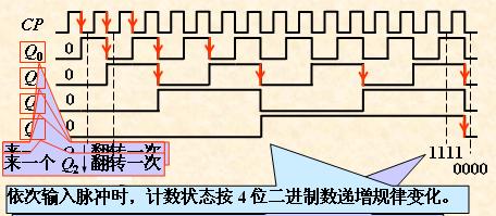 异步二进制计数器