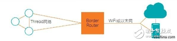Thread网络协议基于IP网状网络的解决方案