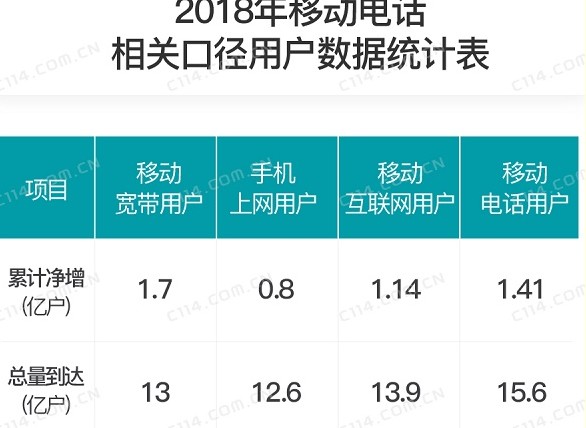 2019年运营商将从激发手机上网用户活跃度和规模开始