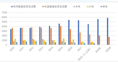 智能电网建设服务可再生能源并网未来潜力巨大