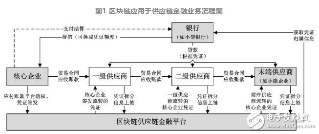 区块链在金融业务中的主要应用