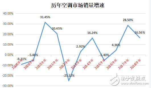 空调周期拐点将至 企业只有进行产品创新才能从容面对