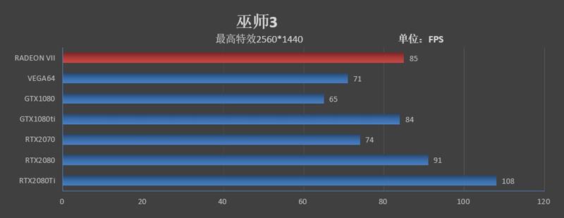 1TB/s恐怖带宽！全球首款7nm游戏显卡Radeon VII首发评测