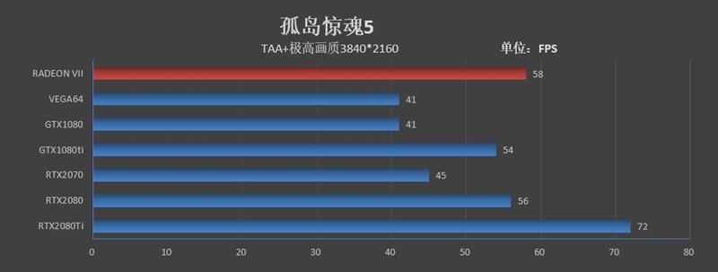 1TB/s恐怖带宽！全球首款7nm游戏显卡Radeon VII首发评测