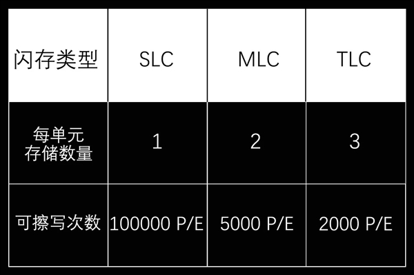 爆料称美光今年将推出OLC 8位cell闪存：击穿SSD底价