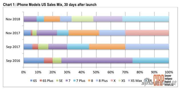 CIRP数据报告，XR销量占了iPhone总体销量32%