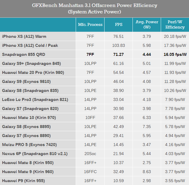 高通骁龙855性能首测：继续领先安卓阵营，但离苹果仍有差距