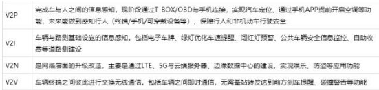 2019年我国车联网的应用场景及趋势分析