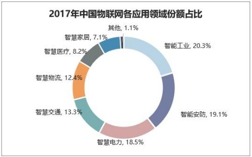 2019年我国车联网的应用场景及趋势分析