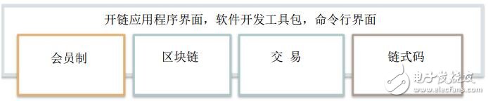 超级账本Hyperledger对区块链的应用