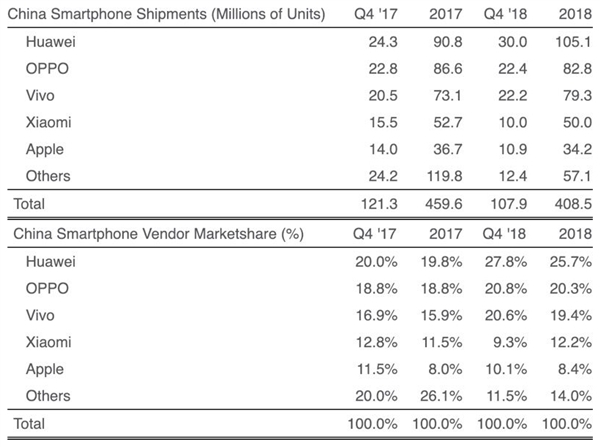 三方统计数据：小米/苹果2018年国内出货量双双下跌百万部