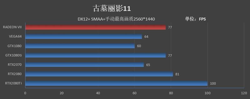 1TB/s恐怖带宽！全球首款7nm游戏显卡Radeon VII首发评测