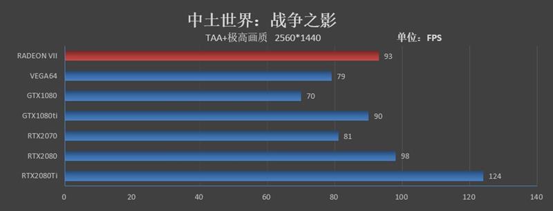 1TB/s恐怖带宽！全球首款7nm游戏显卡Radeon VII首发评测