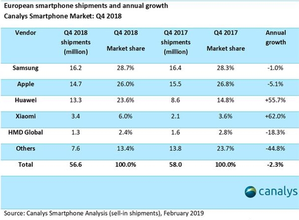 2018年Q4中国手机品牌出货量已经占据了欧洲市场的1/3