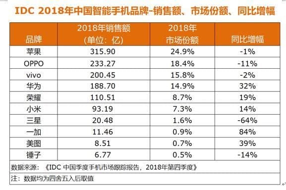 2018年国内手机销量TOP10发布：荣耀超小米、三星份额不足1%