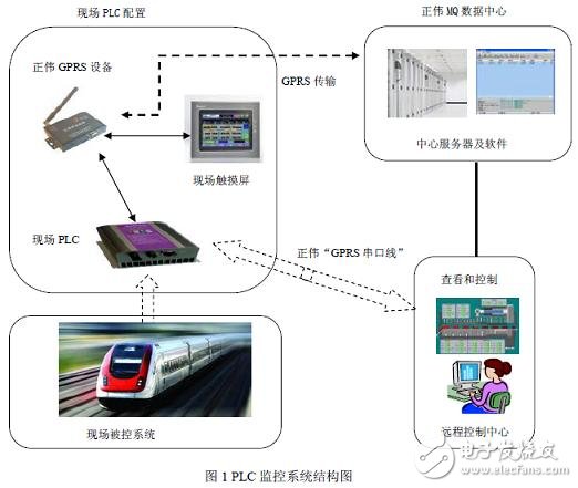 基于采用PLC和触摸屏,实现GPRS的远程控制