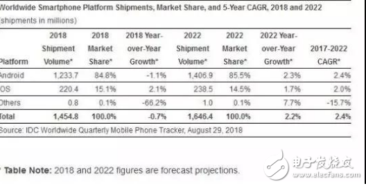 华为手机全球市场份额保持第二 小米手机销量增速全球第一