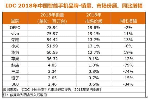 2018年国内手机销量TOP10发布：荣耀超小米、三星份额不足1%