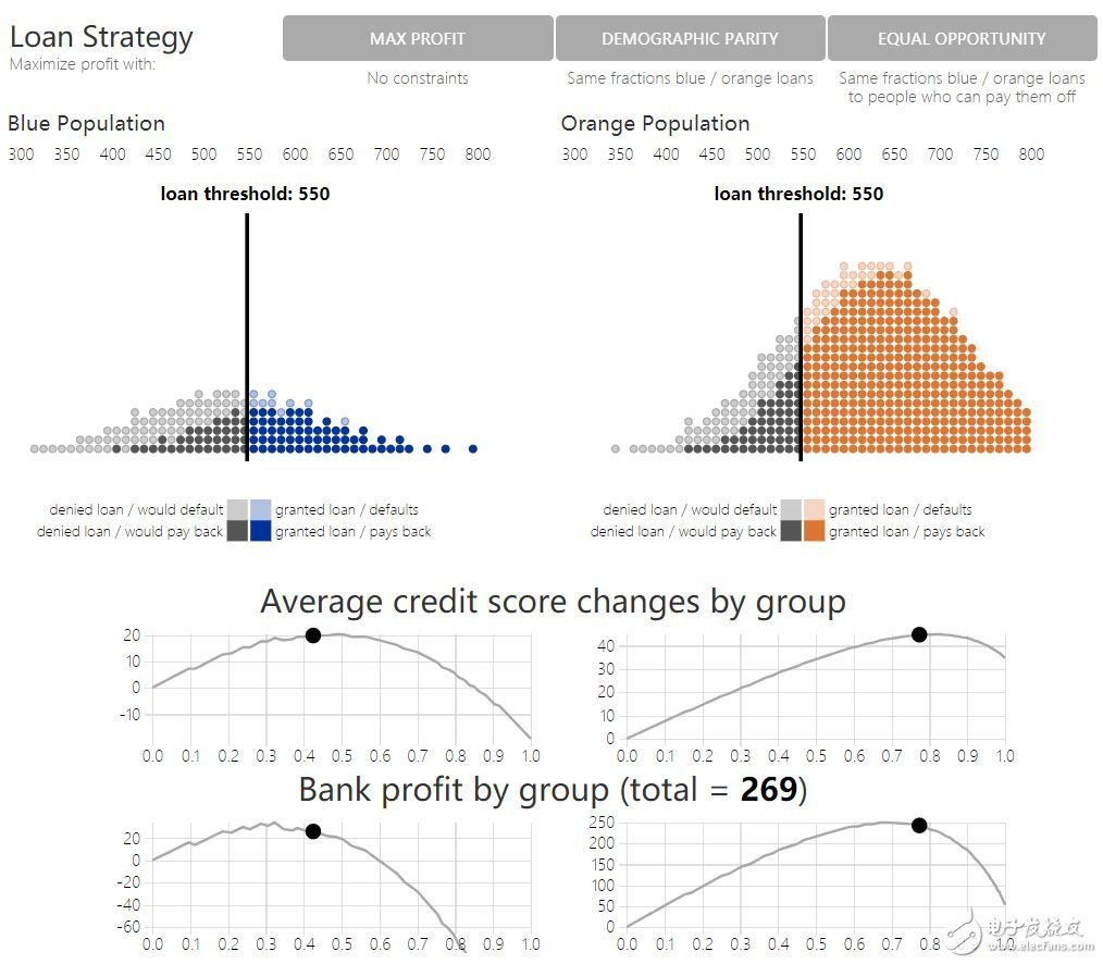 讨论在调整以长期社会福利为目标的机器学习所得决策方面的近期成果