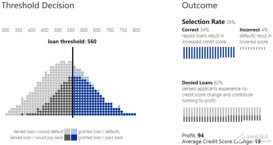 讨论在调整以长期社会福利为目标的机器学习所得决策方面的近期成果