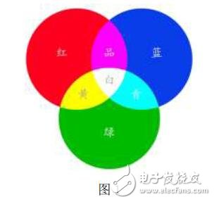 机器如何识别色彩模式RGBYUV