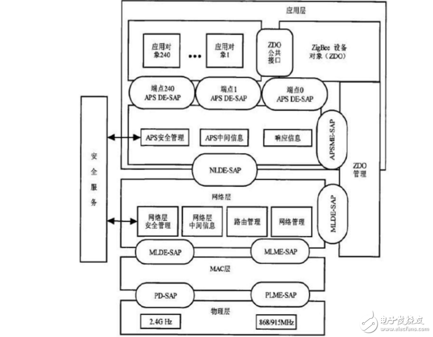 根据应用和市场需要定义了zigbee 协议的分层架构,其协议的体系结构