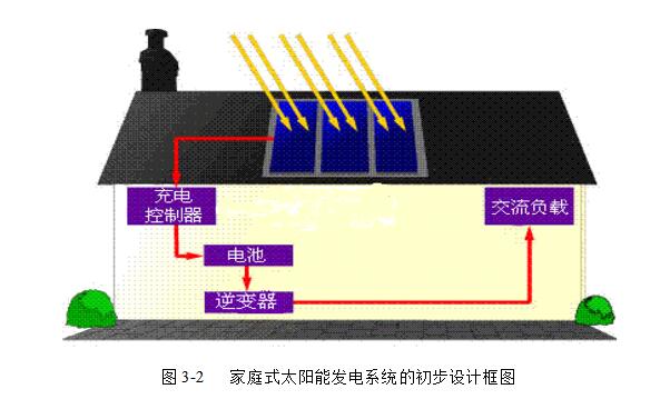 太阳能家庭发电系统设计详解