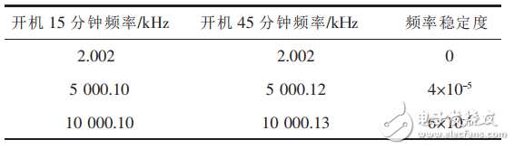 正弦波信號發(fā)生器基本原理與設(shè)計
