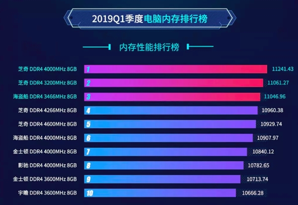 鲁大师Q1季度内存排行榜：芝奇DDR4霸榜 金士顿最受欢迎