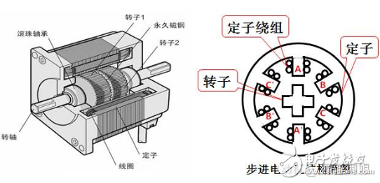 步进电机可分为反应式,永磁式,混合式.