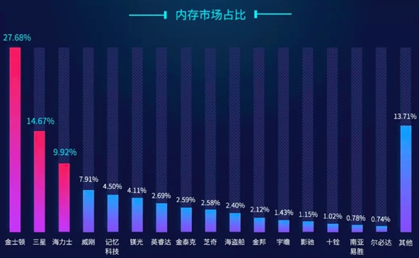 鲁大师Q1季度内存排行榜：芝奇DDR4霸榜 金士顿最受欢迎