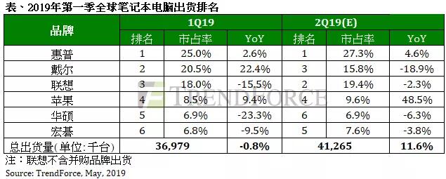 2019年Q1全球笔记本电脑出货排名出炉