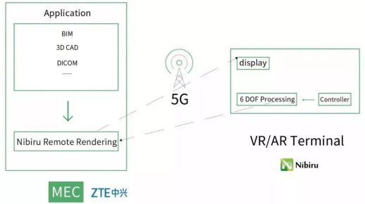 　　Cloud XR based 5G MEC 平台解决方案示意图