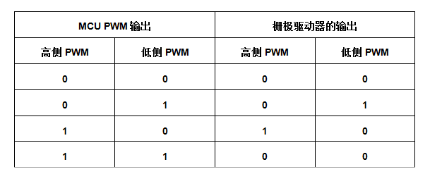 通过联锁栅极驱动器来提高三相逆变器的鲁棒性