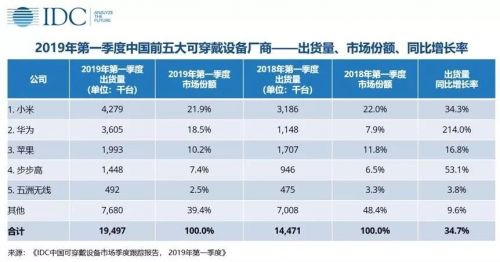 IDC：2019年一季度中国可穿戴设备市场出货量为1950万台