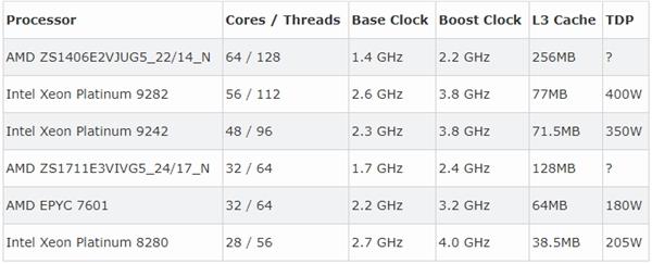 7nm下仅240W TDP AMD 64核霄龙处理器能效惊人