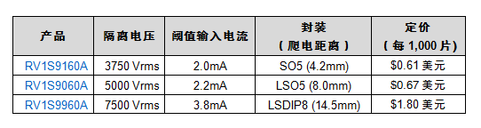 瑞萨电子推出业界领先性能15 Mbps光电耦合器，应对恶劣工业应用环境