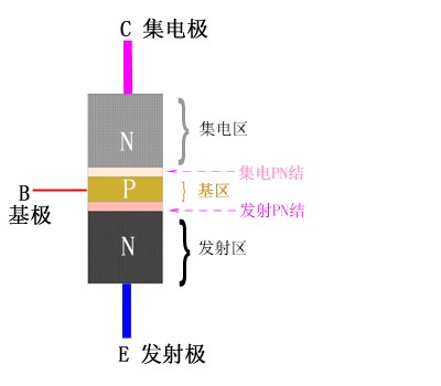 NPN三极管的核心结构图和管芯切面图