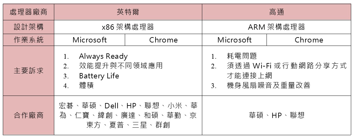 COMPUTEX 2019：英特尔Athena计划推动下一代笔电发展