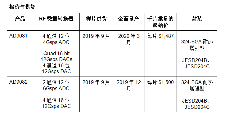 ADI新型多通道混合信号 RF 转换器平台扩展通话容量和数据吞吐量