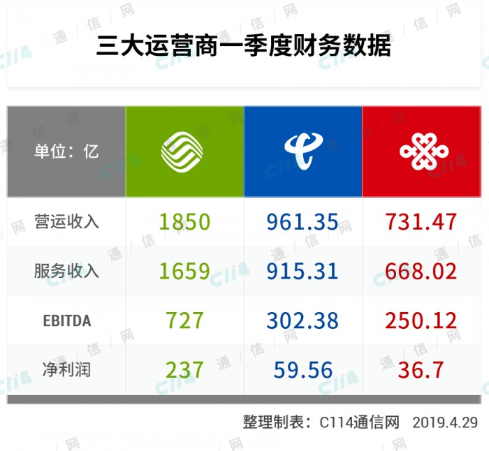 数据显示电信运营商进入增量不增收阶段 数据显示电信运营商进入增量不增收阶段