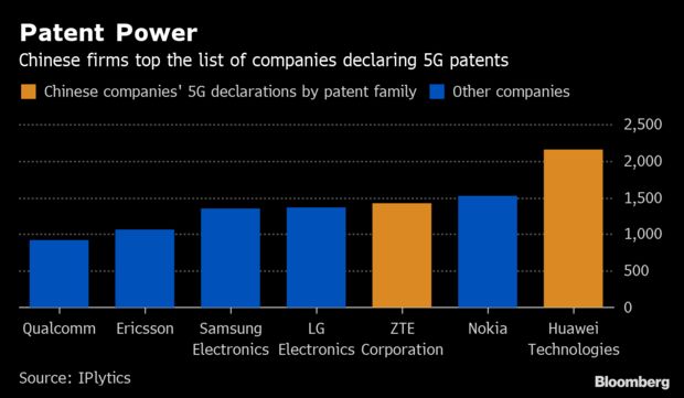 中国企业拥有最多的5G专利
