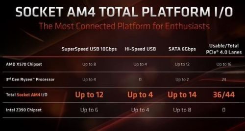 AMD X590芯片组曝光：定位高于X570主板