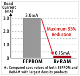 富士通电子将自9月推出业内最高密度8Mbit ReRAM产品