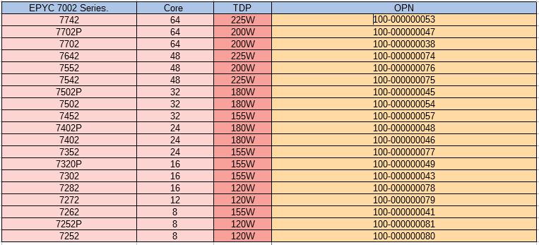 AMD 7nm霄龙二代处理器全家福：64核128线程 225W TDP