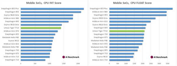 AI Benchmark榜单更新：紫光虎贲T710登上第一、超越骁龙855 Plus