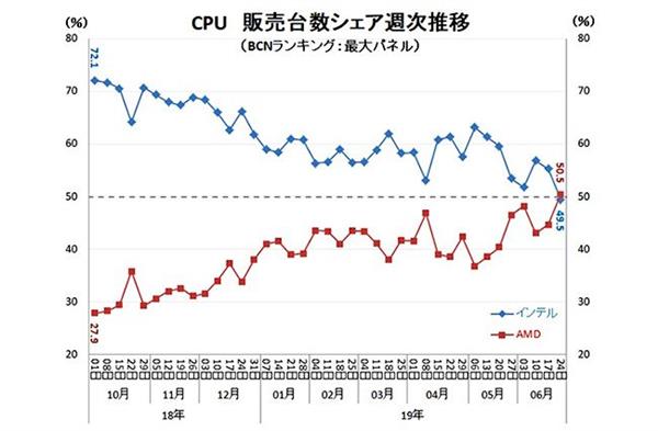 AMD CPU日本零售份额突破50% 历史性超越Intel