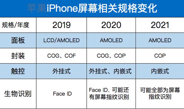 传iPhone未来或移除刘海:正面全是屏幕 屏下指纹识别